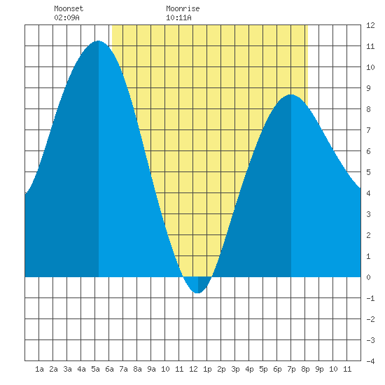 Nahcotta tide chart for Wednesday, April 22, 2026