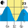 Nahcotta tide chart for Thursday, April 23, 2026