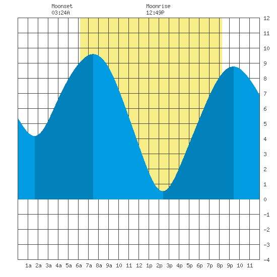 Nahcotta tide chart for Friday, April 24, 2026
