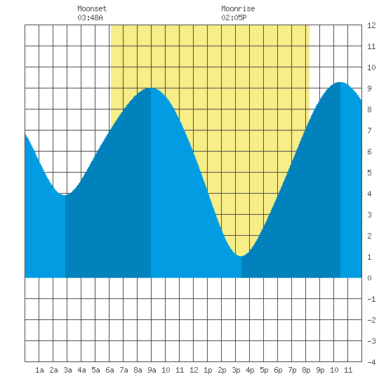 Nahcotta tide chart for Saturday, April 25, 2026