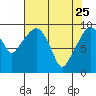 Nahcotta tide chart for Saturday, April 25, 2026