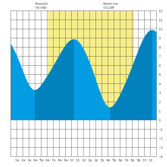 Nahcotta tide chart for Sunday, April 26, 2026