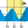 Nahcotta tide chart for Sunday, April 26, 2026