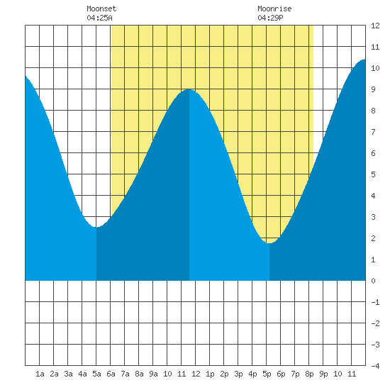 Nahcotta tide chart for Monday, April 27, 2026