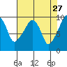 Nahcotta tide chart for Monday, April 27, 2026