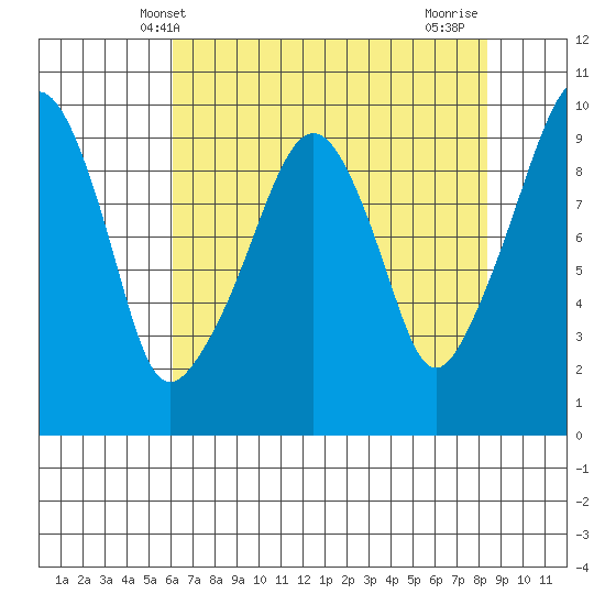 Nahcotta tide chart for Tuesday, April 28, 2026