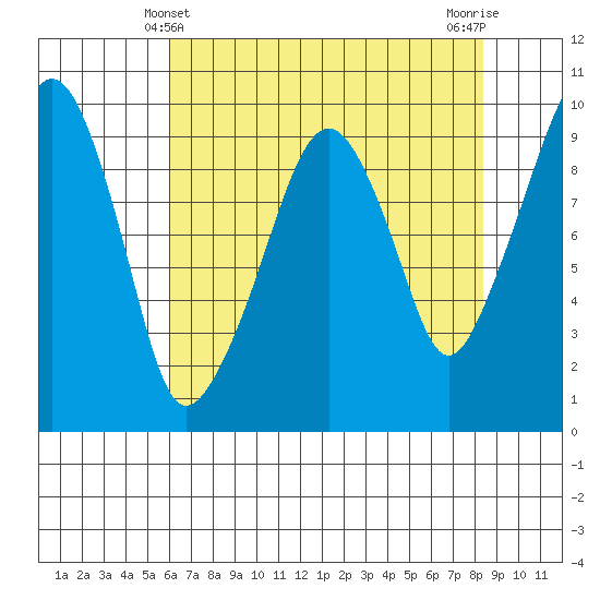 Nahcotta tide chart for Wednesday, April 29, 2026