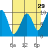 Nahcotta tide chart for Wednesday, April 29, 2026