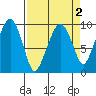 Nahcotta tide chart for Thursday, April 2, 2026