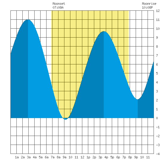 Nahcotta tide chart for Friday, April 3, 2026