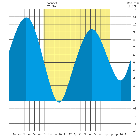 Nahcotta tide chart for Saturday, April 4, 2026