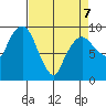 Nahcotta tide chart for Tuesday, April 7, 2026