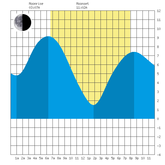 Nahcotta tide chart for Thursday, April 9, 2026