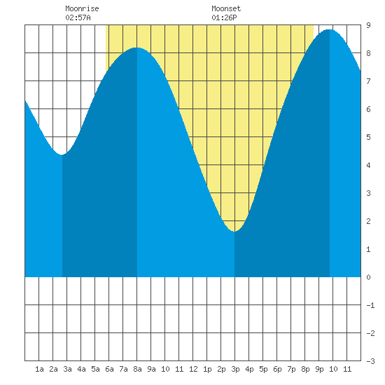 Nahcotta tide chart for Sunday, May 10, 2026