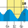 Nahcotta tide chart for Sunday, May 10, 2026