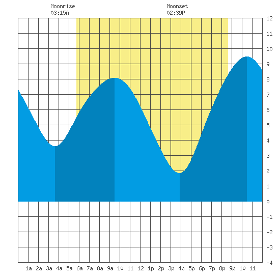 Nahcotta tide chart for Monday, May 11, 2026