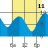 Nahcotta tide chart for Monday, May 11, 2026