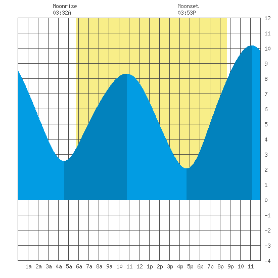 Nahcotta tide chart for Tuesday, May 12, 2026
