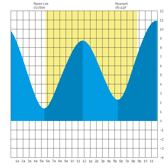 Nahcotta tide chart for Wednesday, May 13, 2026
