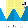 Nahcotta tide chart for Wednesday, May 13, 2026