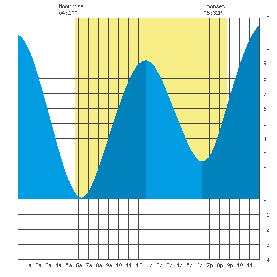 Nahcotta tide chart for Thursday, May 14, 2026