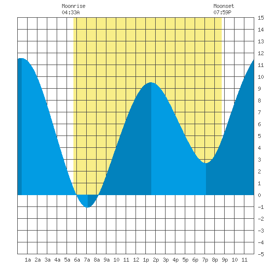 Nahcotta tide chart for Friday, May 15, 2026