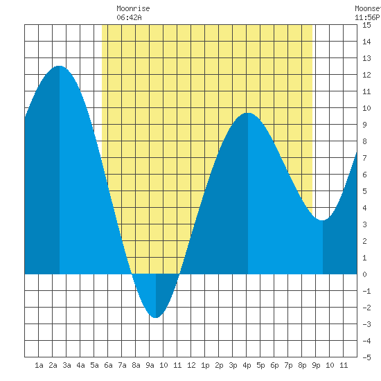 Nahcotta tide chart for Monday, May 18, 2026