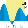Nahcotta tide chart for Tuesday, May 19, 2026