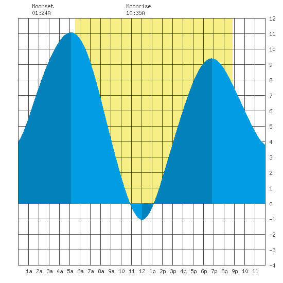 Nahcotta tide chart for Thursday, May 21, 2026