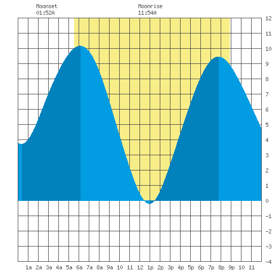 Nahcotta tide chart for Friday, May 22, 2026