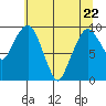 Nahcotta tide chart for Friday, May 22, 2026