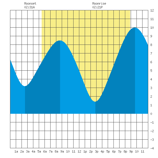 Nahcotta tide chart for Sunday, May 24, 2026