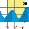 Nahcotta tide chart for Monday, May 25, 2026