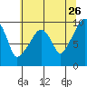 Nahcotta tide chart for Tuesday, May 26, 2026
