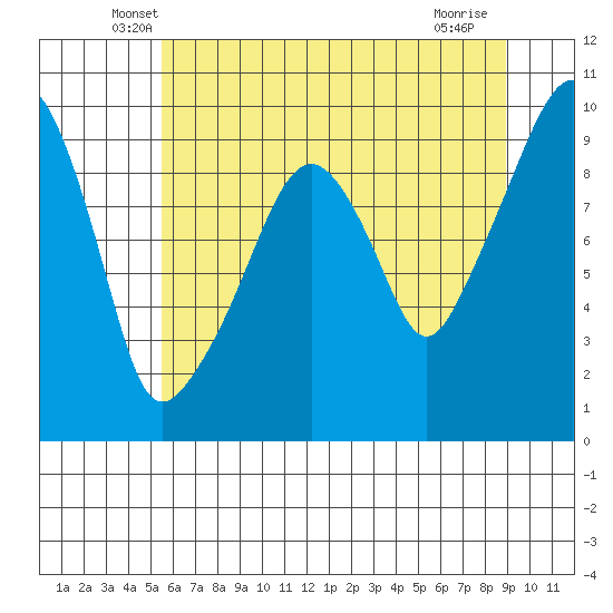 Nahcotta tide chart for Wednesday, May 27, 2026