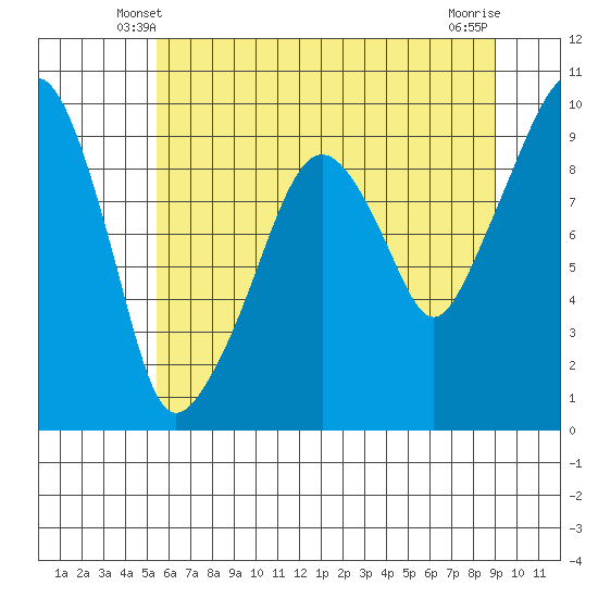Nahcotta tide chart for Thursday, May 28, 2026
