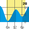Nahcotta tide chart for Thursday, May 28, 2026
