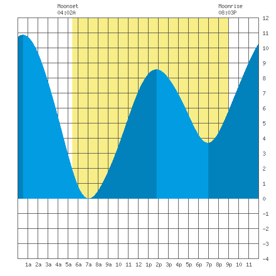Nahcotta tide chart for Friday, May 29, 2026
