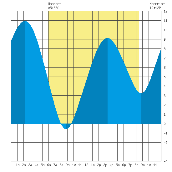 Nahcotta tide chart for Saturday, May 2, 2026