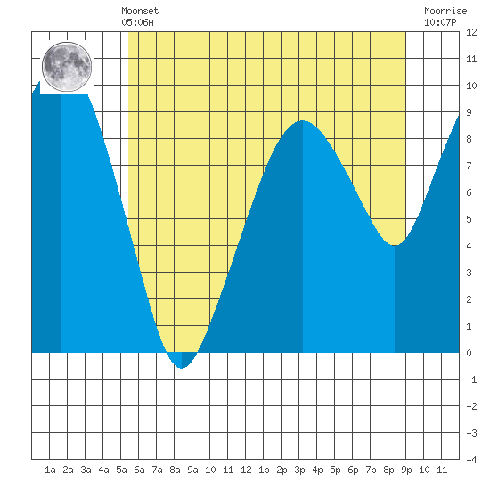 Nahcotta tide chart for Sunday, May 31, 2026