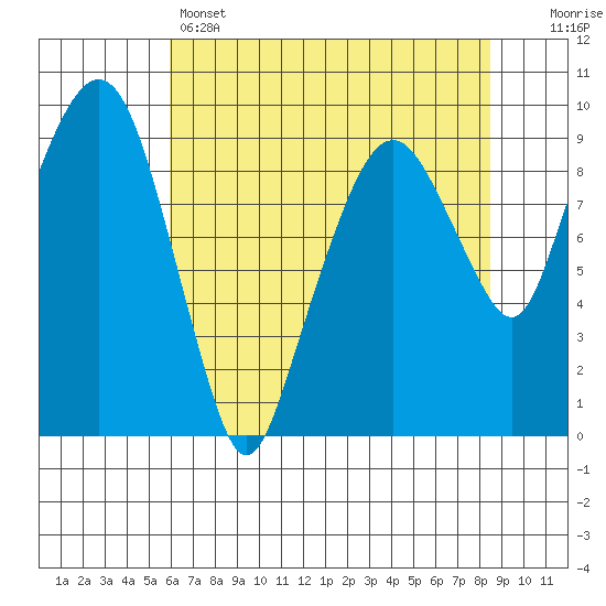Nahcotta tide chart for Sunday, May 3, 2026
