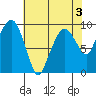 Nahcotta tide chart for Sunday, May 3, 2026