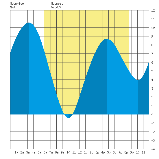 Nahcotta tide chart for Monday, May 4, 2026