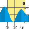 Nahcotta tide chart for Tuesday, May 5, 2026