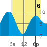 Nahcotta tide chart for Wednesday, May 6, 2026