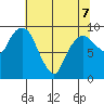 Nahcotta tide chart for Thursday, May 7, 2026