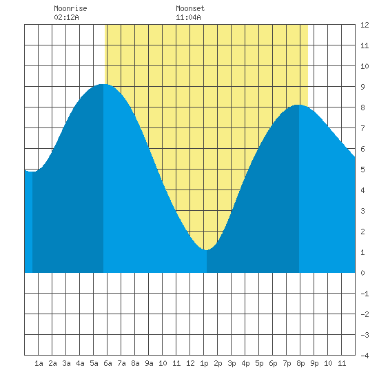 Nahcotta tide chart for Friday, May 8, 2026