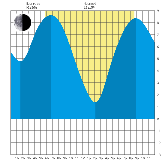 Nahcotta tide chart for Saturday, May 9, 2026