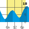 Nahcotta tide chart for Wednesday, June 10, 2026