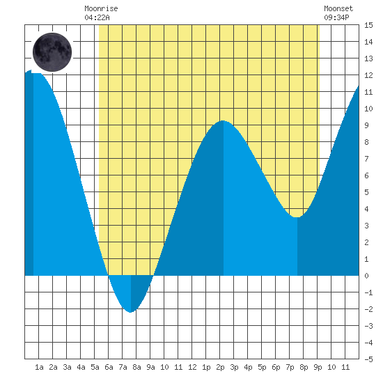 Nahcotta tide chart for Sunday, June 14, 2026